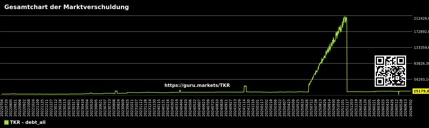 Gesamtchart der Marktverschuldung